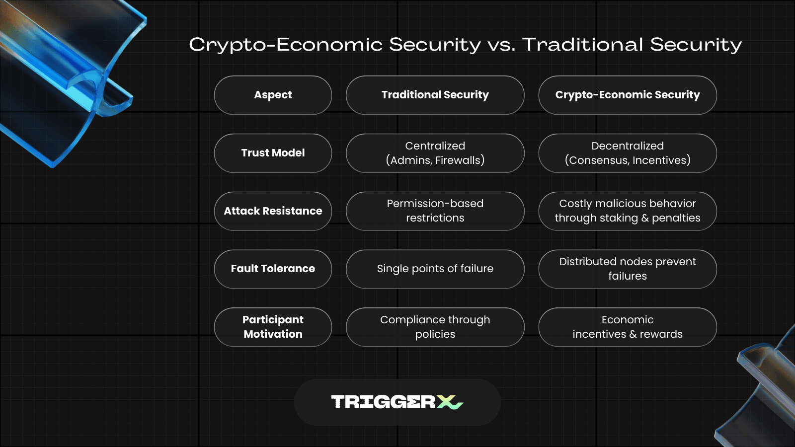 TriggerX - Crypto-Economic Security vs. Traditional Security